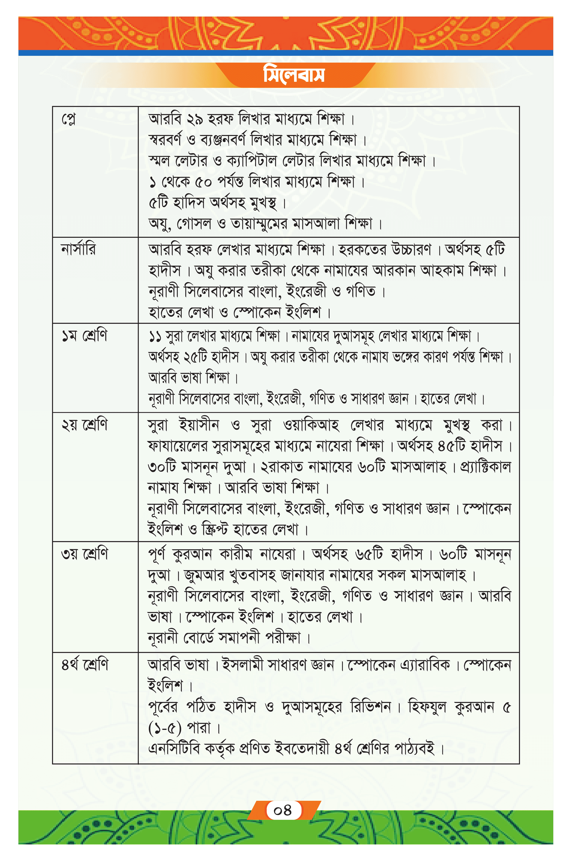 Primary syllabus table (part 1)